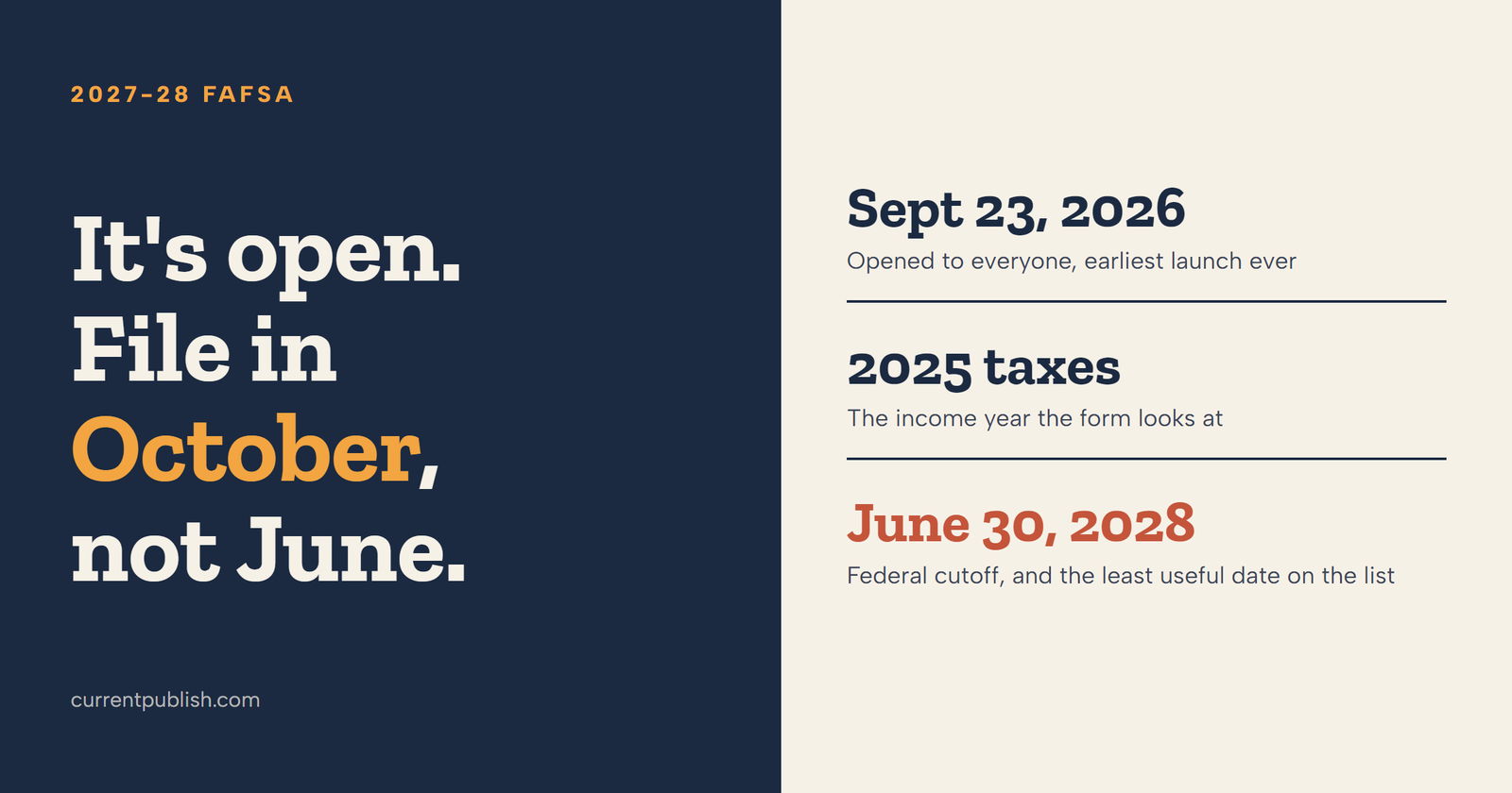 2027-28 FAFSA key dates: opened September 23, 2026, uses 2025 tax info, federal deadline June 30, 2028