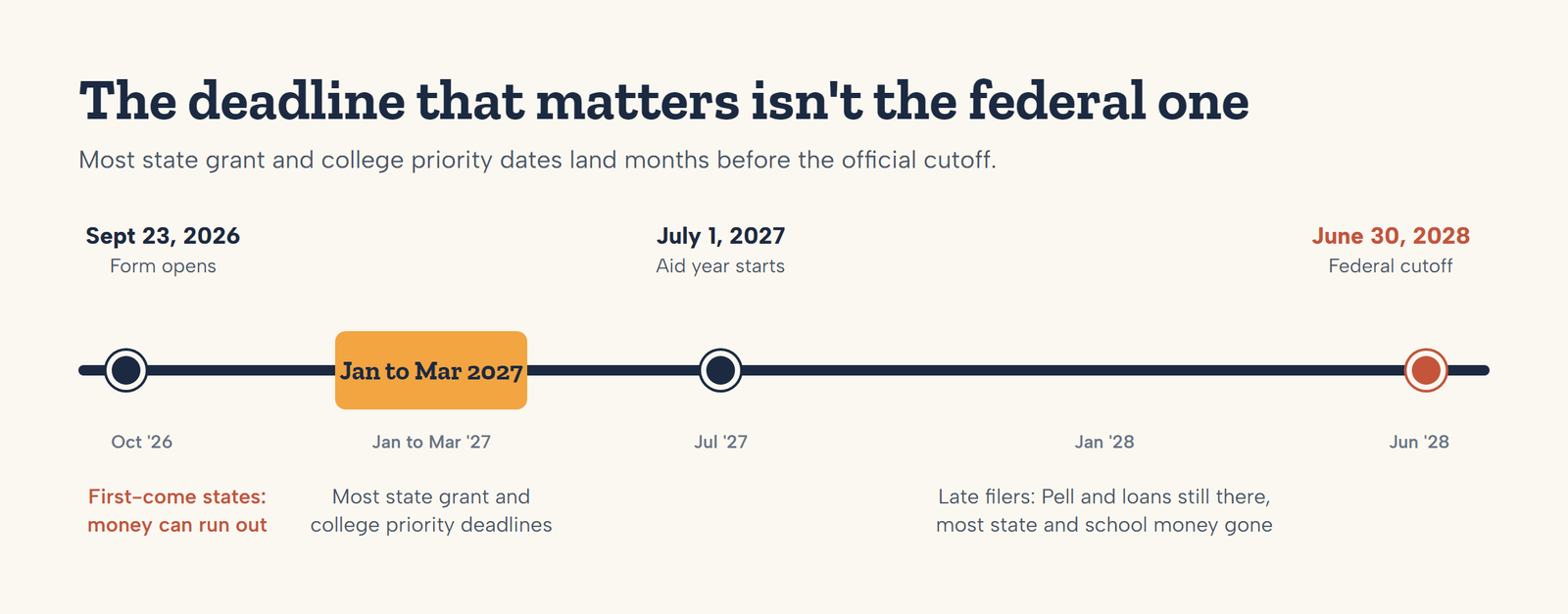 Timeline of 2027-28 FAFSA deadlines showing most state grant and college priority dates from January to March 2027, well before the June 30, 2028 federal cutoff