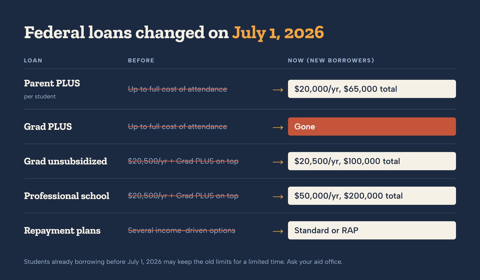 Federal student loan changes from July 1, 2026: Parent PLUS capped at 20,000 dollars a year, Grad PLUS eliminated, new graduate and professional loan limits