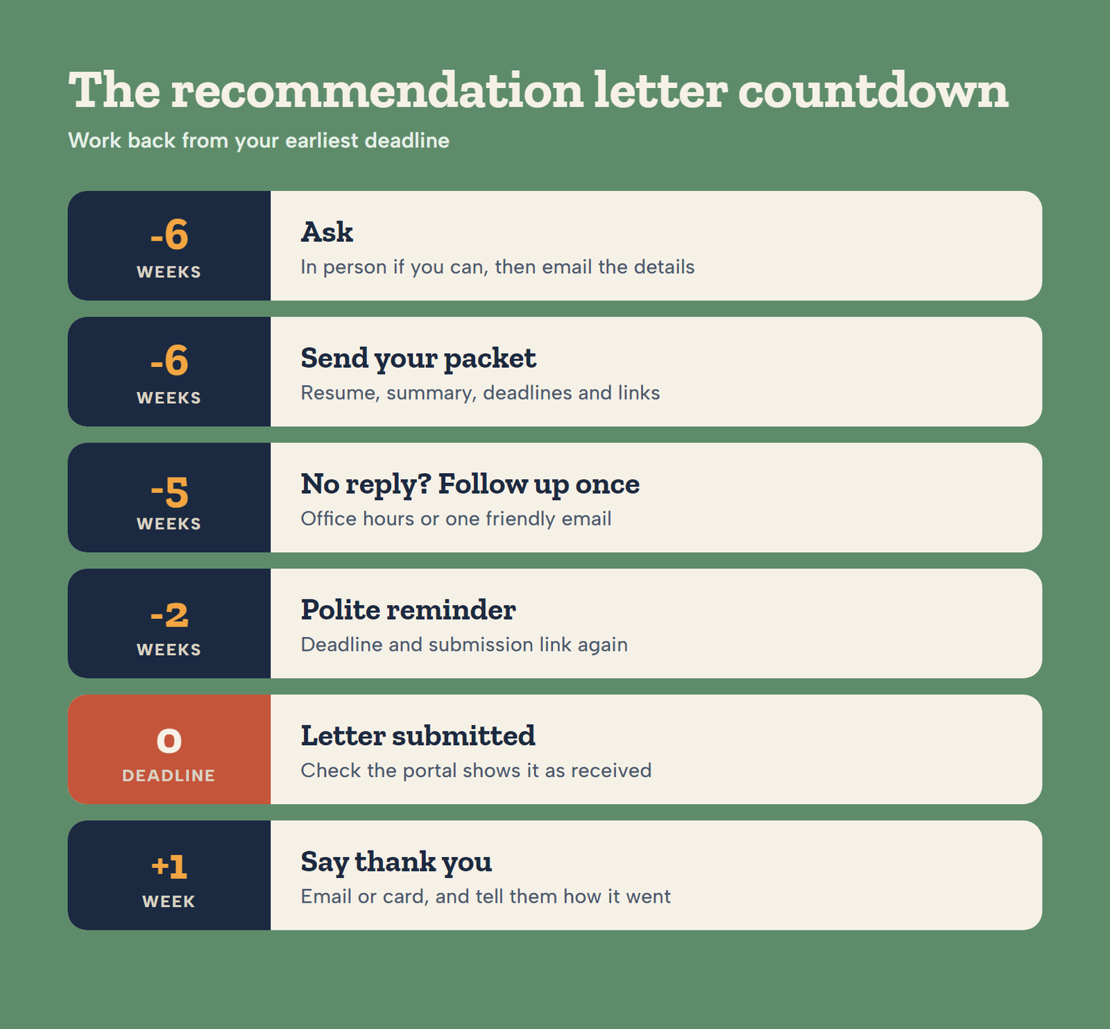 Recommendation letter timeline counting down to the deadline: ask 6 weeks before, send your packet the same week, follow up after one week if there is no reply, remind them 2 weeks before, and say thank you within a week after it is submitted