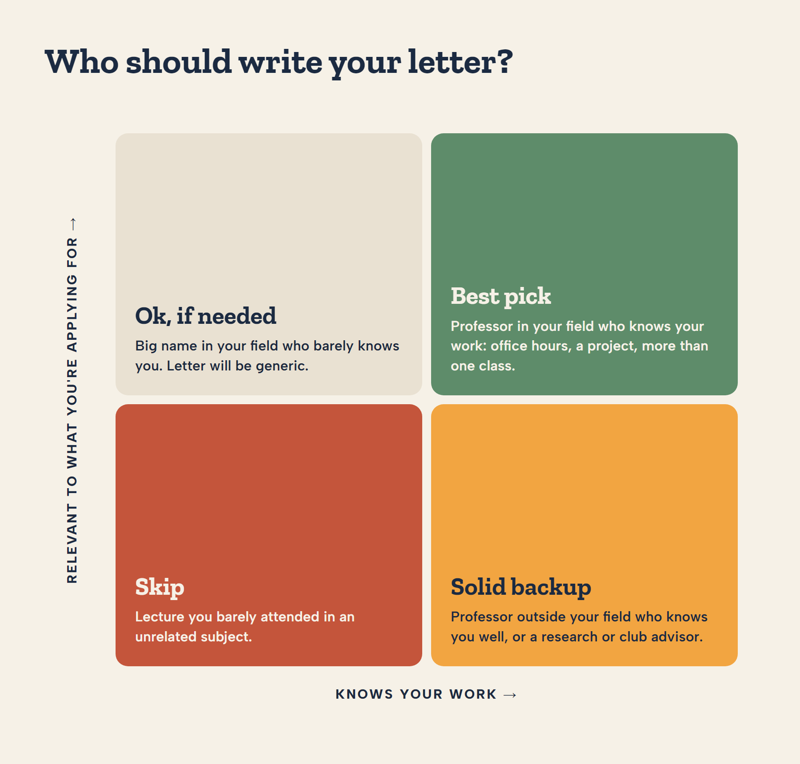 Who to ask for a recommendation letter: a matrix of how well they know you against how relevant they are to what you're applying for, with the best pick being a professor who knows your work and teaches in your field